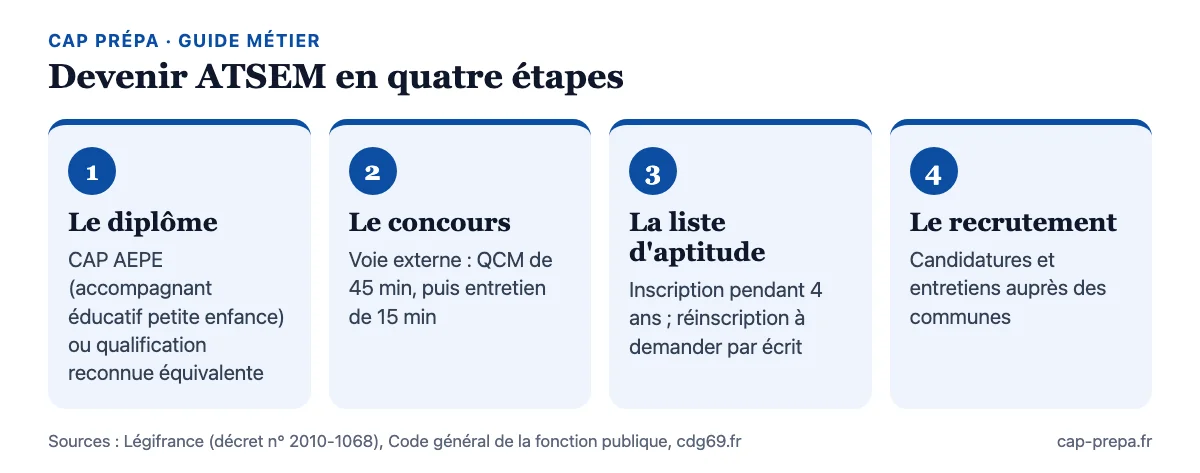Schéma en quatre étapes du parcours pour devenir ATSEM : 1, le diplôme (CAP AEPE ou qualification équivalente) ; 2, le concours (voie externe : QCM de 45 minutes puis entretien de 15 minutes) ; 3, la liste d'aptitude (inscription pendant 4 ans, réinscription à demander par écrit) ; 4, le recrutement par une commune.
