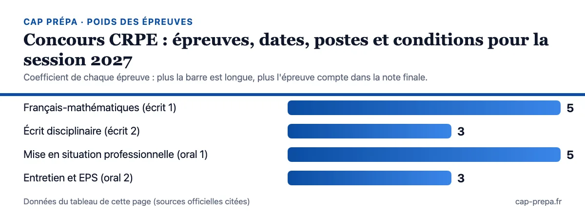 Diagramme en barres des coefficients des épreuves : Français-mathématiques (écrit 1) : 5 ; Écrit disciplinaire (écrit 2) : 3 ; Mise en situation professionnelle (oral 1) : 5 ; Entretien et EPS (oral 2) : 3
