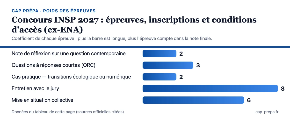 Diagramme en barres des coefficients des épreuves : Note de réflexion sur une question contemporaine : 2 ; Questions à réponses courtes (QRC) : 3 ; Cas pratique — transitions écologique ou numérique : 2 ; Entretien avec le jury : 8 ; Mise en situation collective : 6