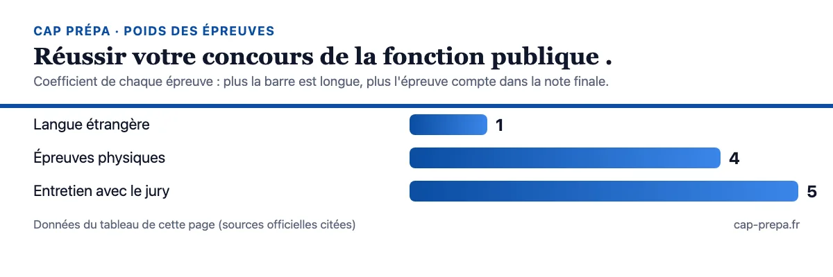 Diagramme en barres des coefficients des épreuves : Langue étrangère : 1 ; Épreuves physiques : 4 ; Entretien avec le jury : 5