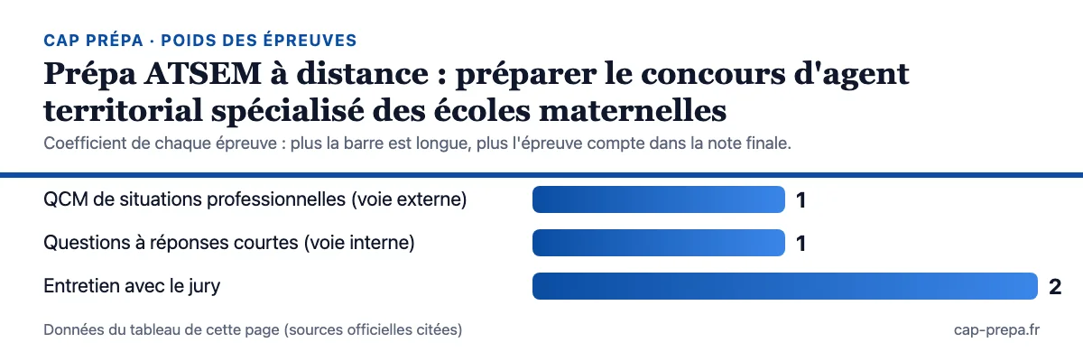 Diagramme en barres des coefficients des épreuves : QCM de situations professionnelles (voie externe) : 1 ; Questions à réponses courtes (voie interne) : 1 ; Entretien avec le jury : 2
