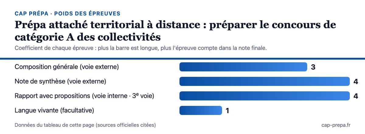 Diagramme en barres des coefficients des épreuves : Composition générale (voie externe) : 3 ; Note de synthèse (voie externe) : 4 ; Rapport avec propositions (voie interne · 3ᵉ voie) : 4 ; Langue vivante (facultative) : 1