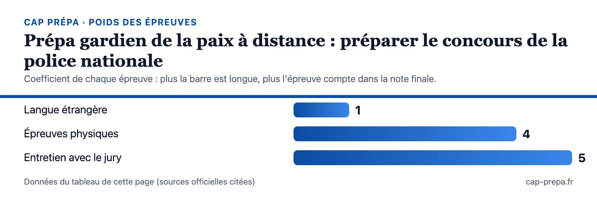 Diagramme en barres des coefficients des épreuves : Langue étrangère : 1 ; Épreuves physiques : 4 ; Entretien avec le jury : 5